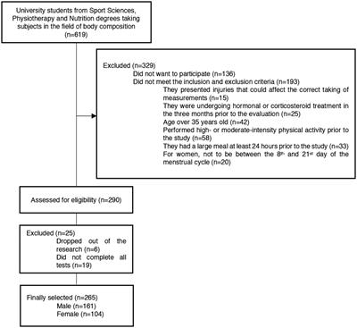 Validity and agreement between dual-energy X-ray absorptiometry, anthropometry and bioelectrical impedance in the estimation of fat mass in young adults